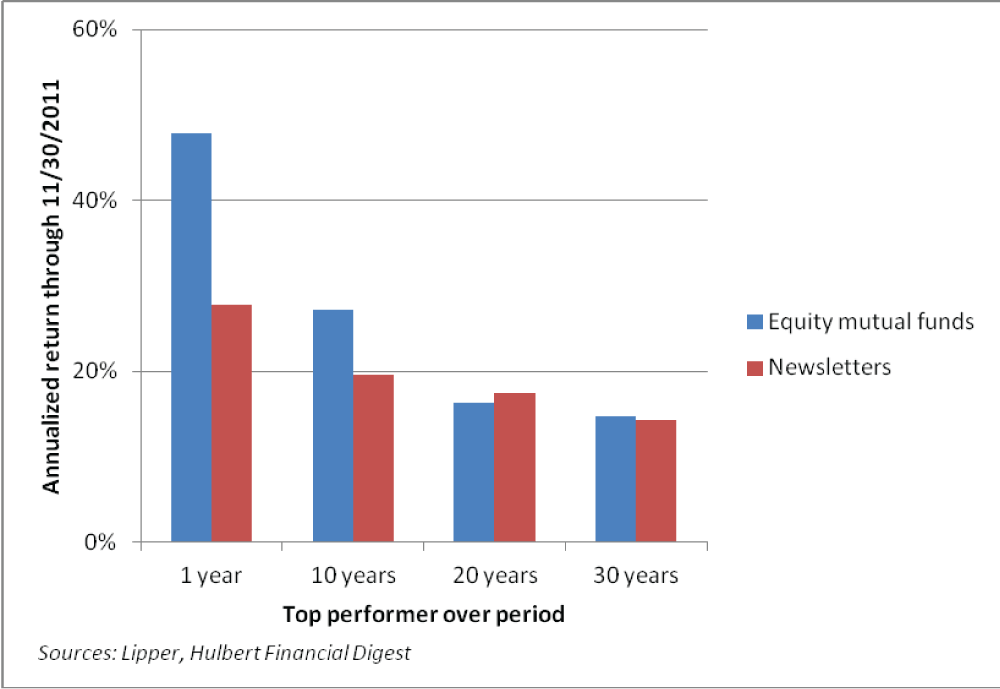 Mutual Funds How to get maximum returns on investment