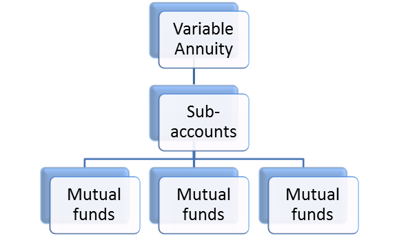 Mutual Funds in Annuities