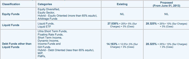 Mutual funds taxes tax liability capital gains dividend