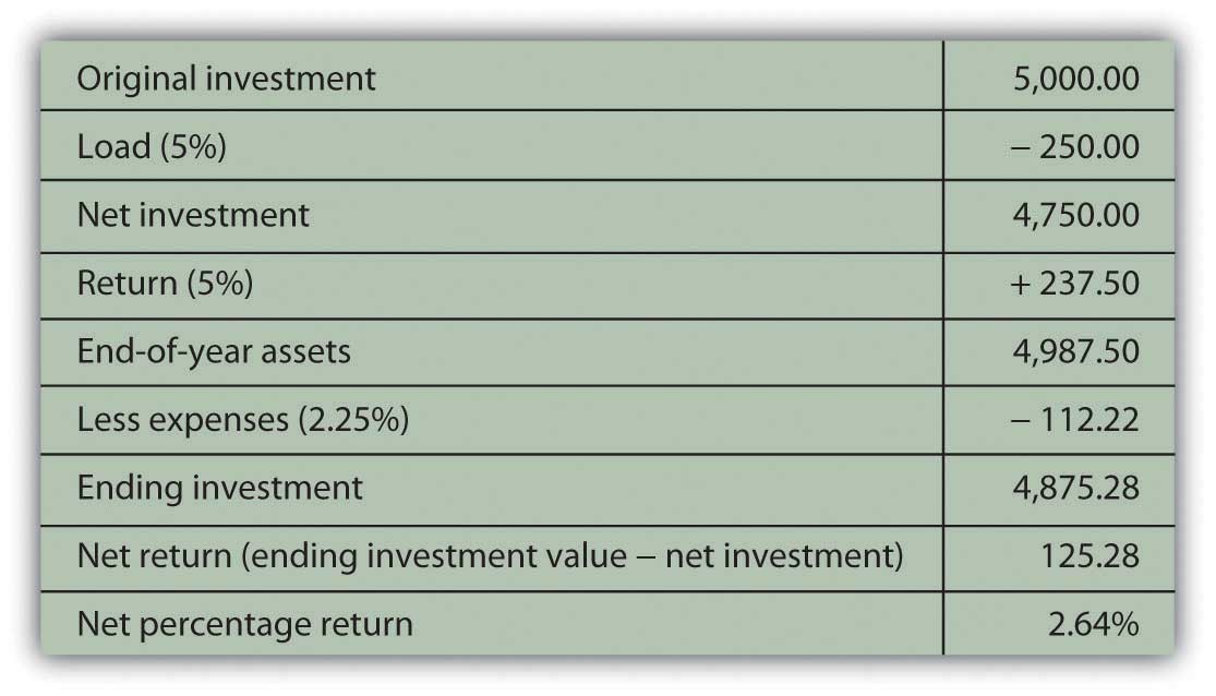 Alternative Energy Mutual Funds Introduction Investment Risk Example Finance Trading Times