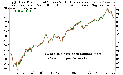 My 3 Favorite HighYield ETFs For The Long Haul