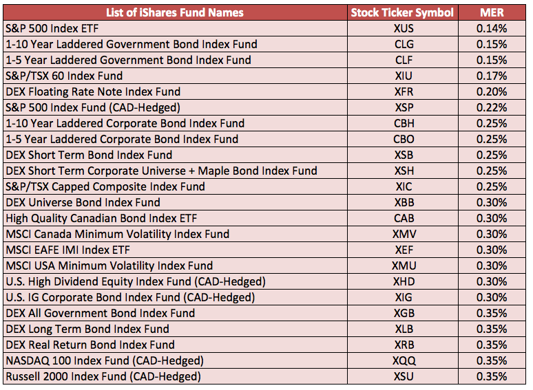 My favourite Canadian equity ETFs My Own Advisor