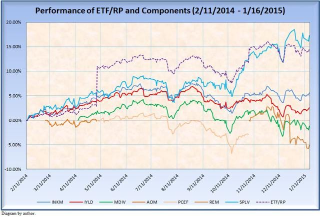 5 Etfs For A Reliable Retirement Portfolio 2015