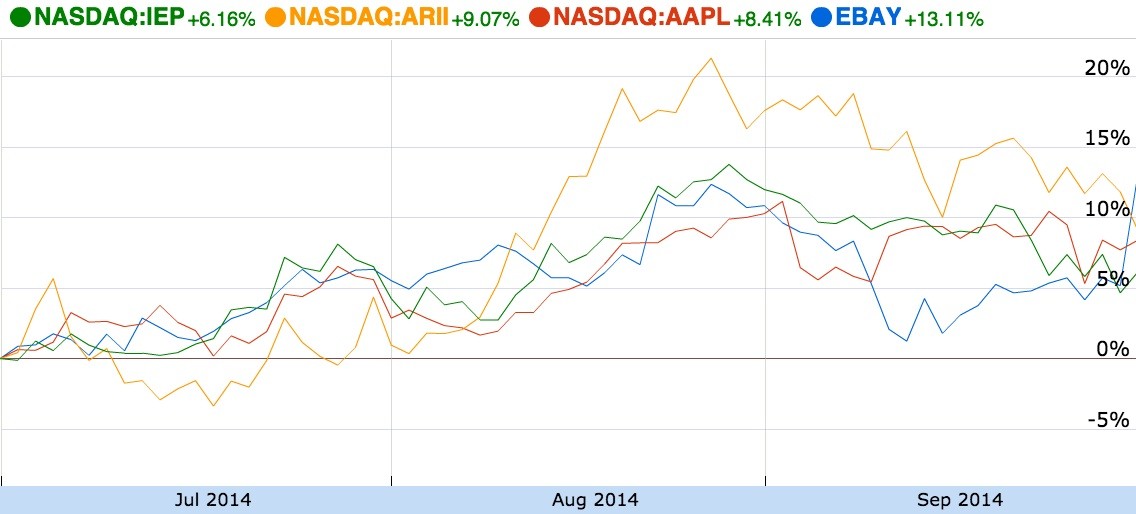 My Top 2 Carl Icahn Picks