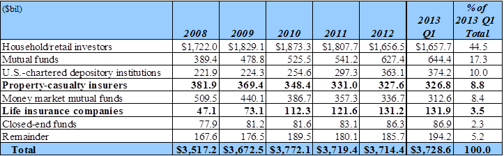 NAIC Capital Markets Special Report