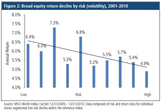 Nardin Baker on the low volatility anomaly part two