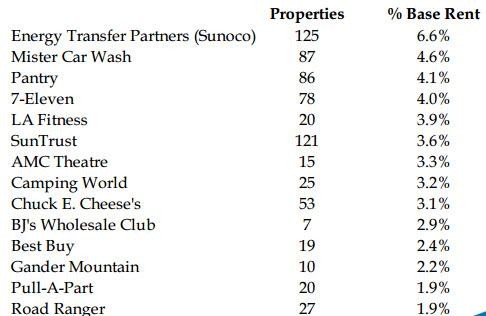 National Retail Properties (NNN) Dividend Stock Analysis Dividend Growth Investor