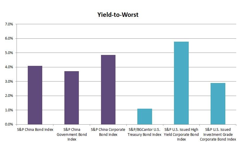 Using High Yield Bonds for Diversification