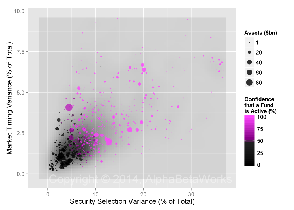 Nearly One Third of Actively Managed Funds Are Closet Indexers Finds New Study