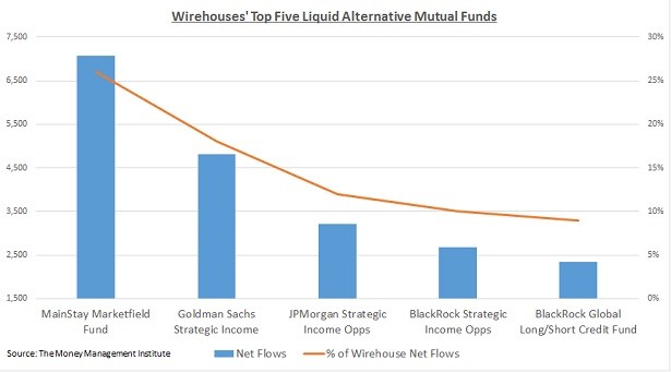 The Top Alternative Funds