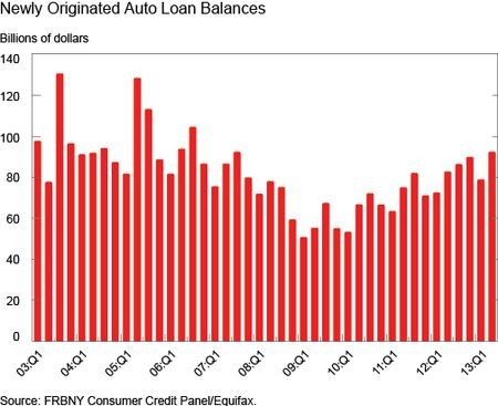 New debt crisis fear Subprime auto loans