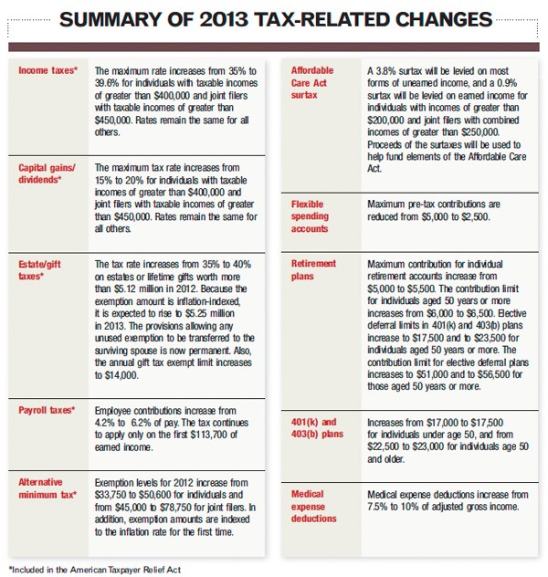 Yearend tax strategies can ease your burden