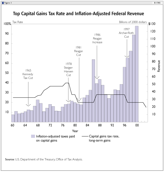 NJ Division of Taxation Capital Gains Investing Post