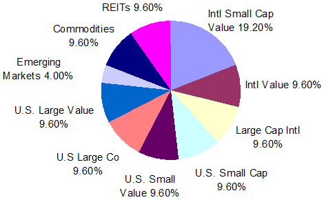 Diversifying Client Portfolios With REIT ETFs