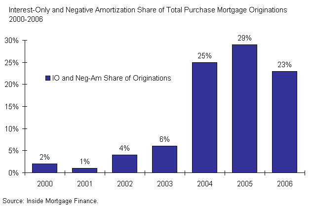 NonTraditional Mortgage Risks