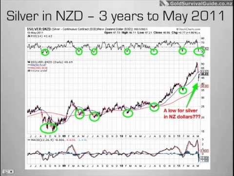 NZD Gold and Silver A Beginners Guide to Technical Analysis Gold Prices