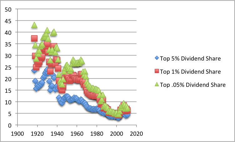 Of Earnings Dividends and Agency