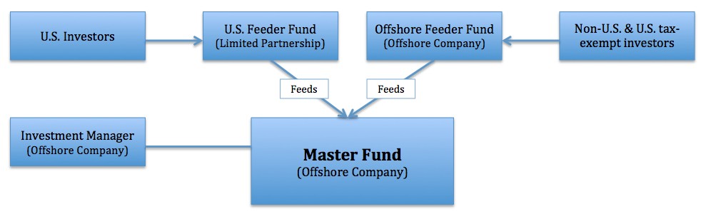 Hedge Fund Formation