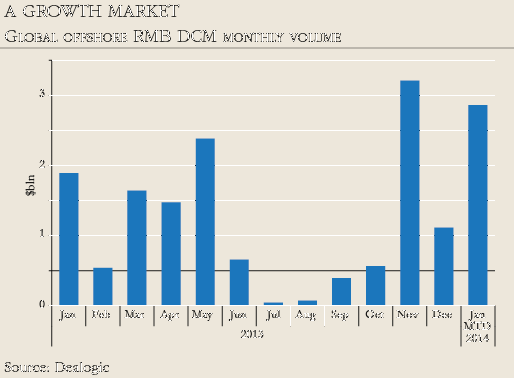 OFFSHORE RENMINBI ROUNDTABLE The Bond Markets in Depth