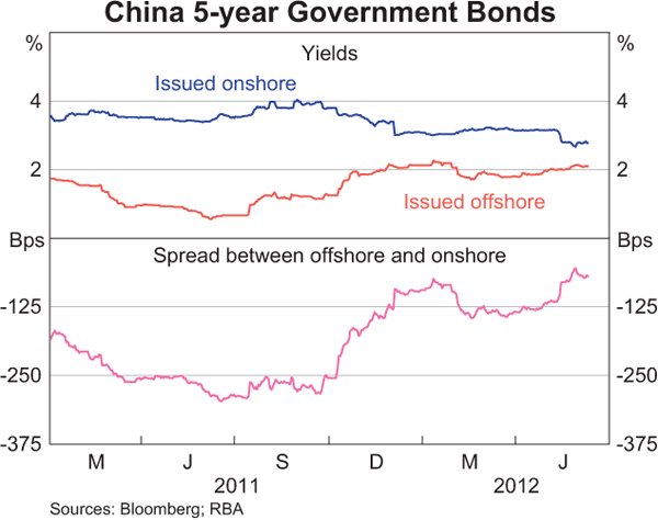 OFFSHORE RENMINBI ROUNDTABLE The Bond Markets in Depth