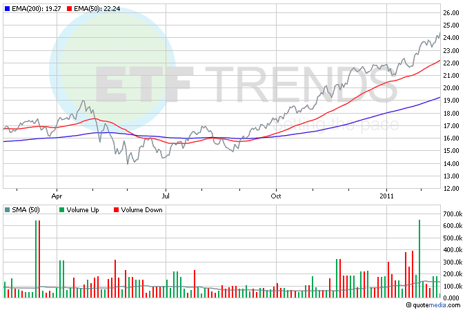 Oil and Gas Services ETFs