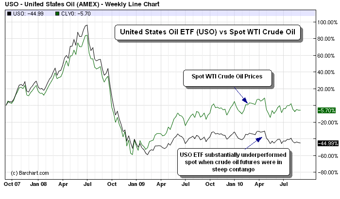 ETFs Versus Futures In Commodities Trading ETFs Versus Futures In Commodities Trading