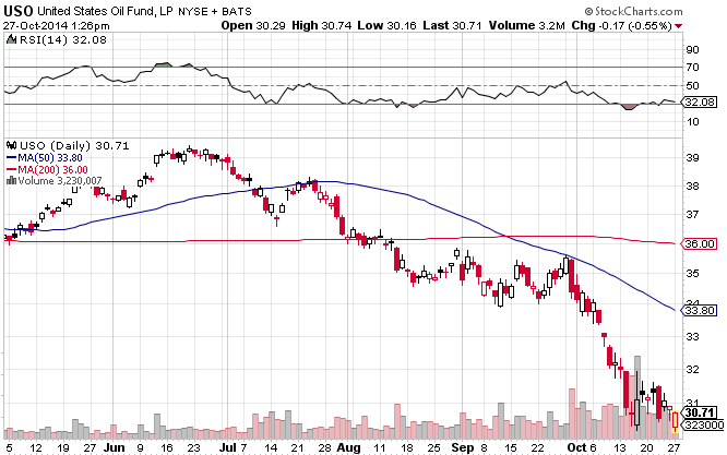 Oil ETF Crude Oil ETF