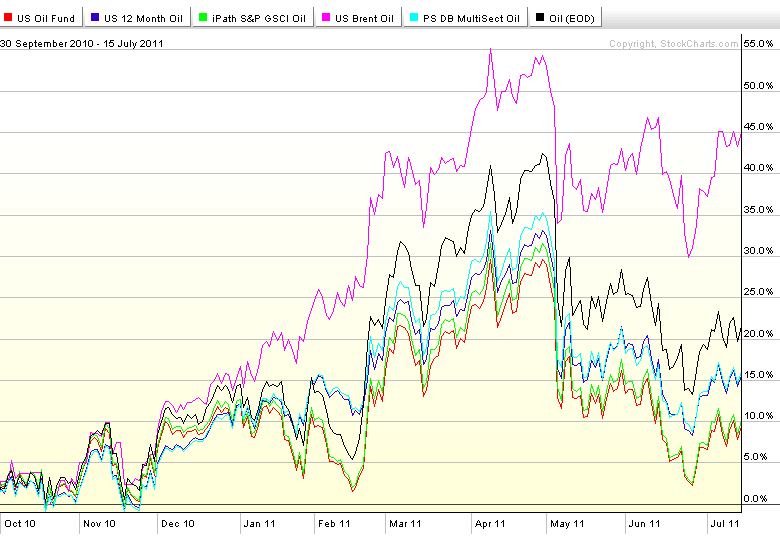 Oil ETF