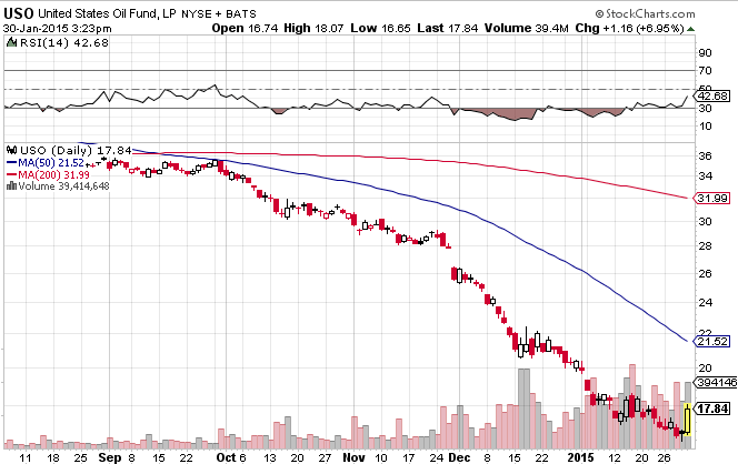 Oil ETFs