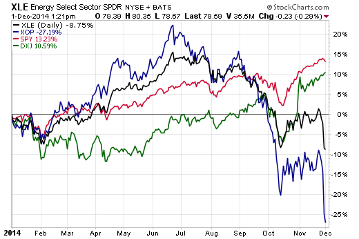 Oil ETFs