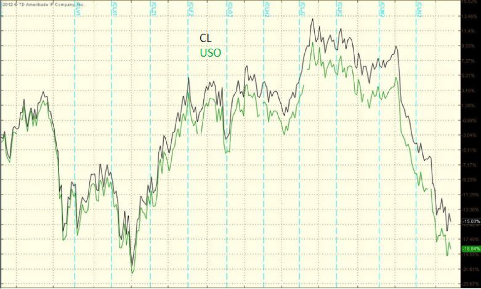 Oil Exchange Traded Fund ETFs Crude Oil Futures Trading Disadvantages Investments