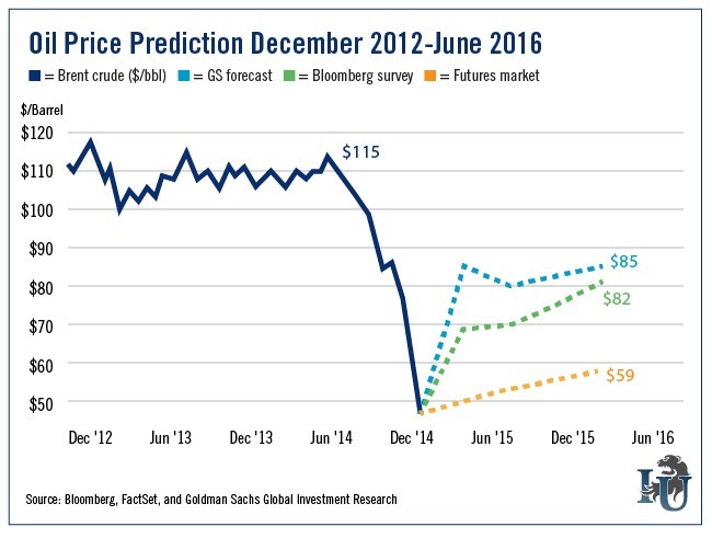 Oil prices What’s the futures market is telling us Smarter Investing