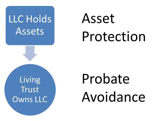 One Way to Protect Your Assets From Creditors in Case You Might Get Sued