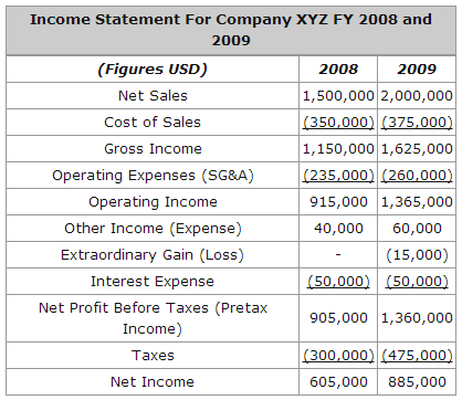 Operating Income and Operating Profit Margin