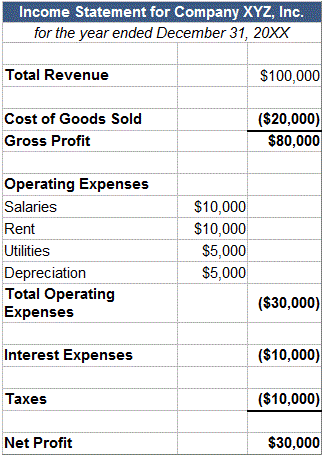 Operating Income and Operating Income Margin Indicators of Profitability