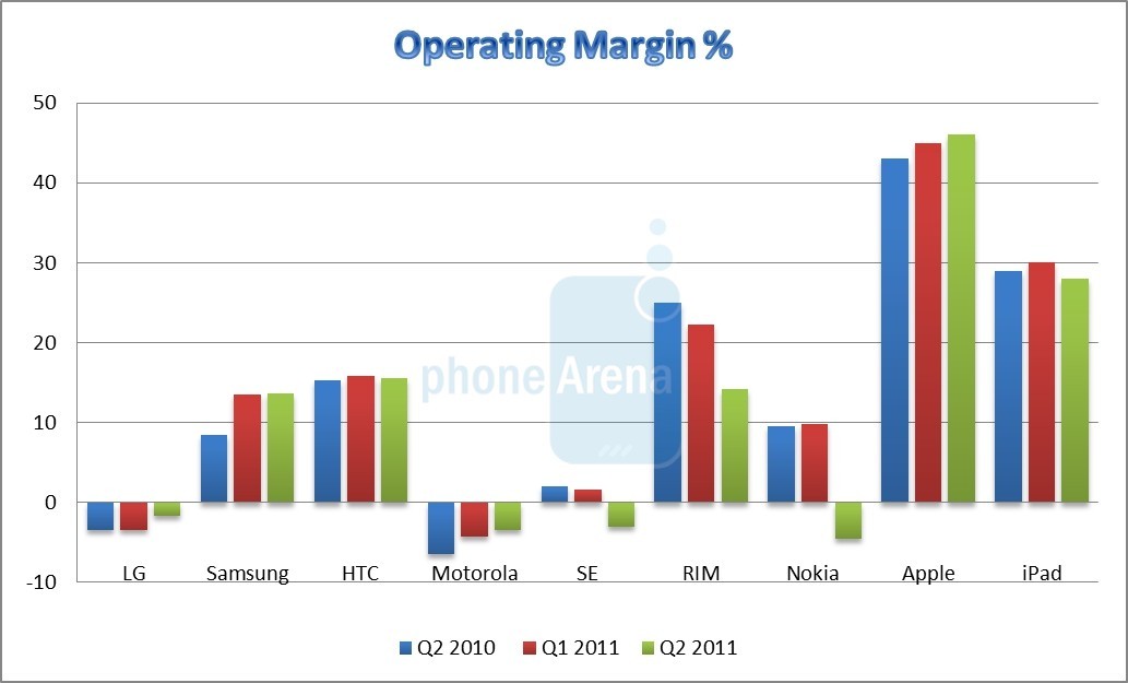 Operating Margin