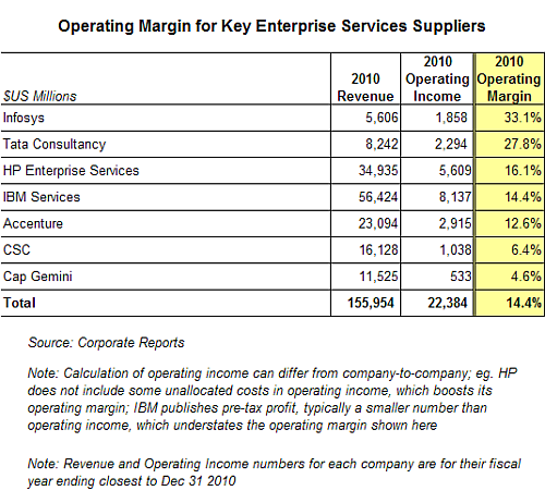 Operating Margin