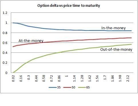 Option Greeks
