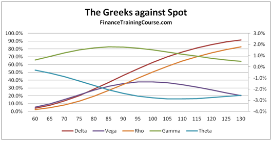 Option Greeks