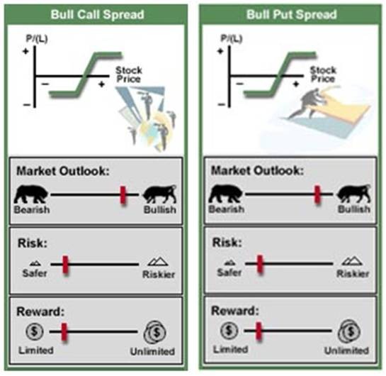 Option Spreads