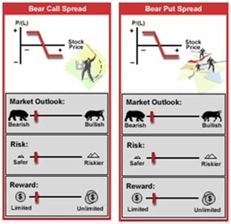 Option Spreads