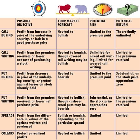 Option Trading Strategies