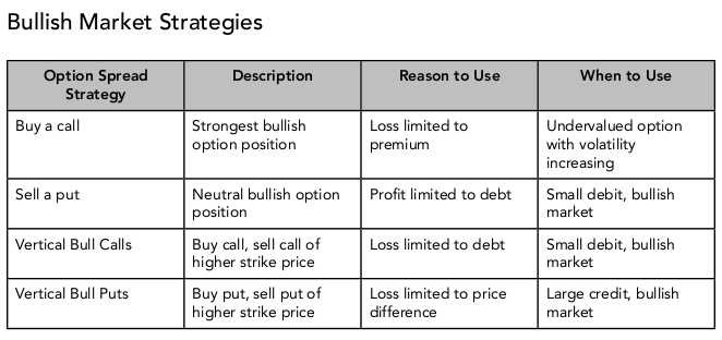 Option Trading Strategies