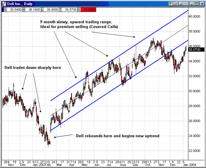 Option Trading