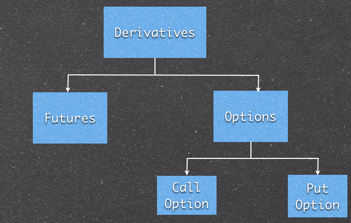 Options and Futures