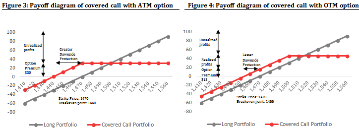 Options Basics Writing Covered Calls for Protection and Income