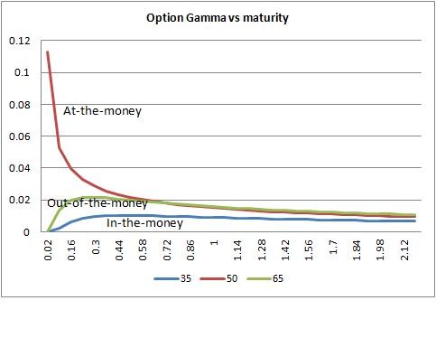 Options Gamma by