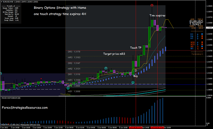 Options Gamma scalping strategy