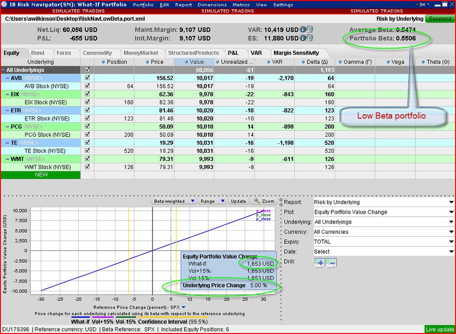 Options in contrast have variable deltas that change as the underlying price moves