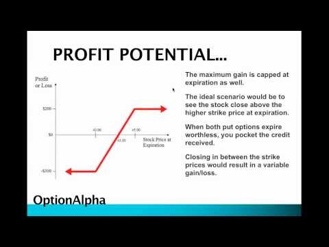 Options Strategy Bull Put Credit Spread Wyatt Investment Research